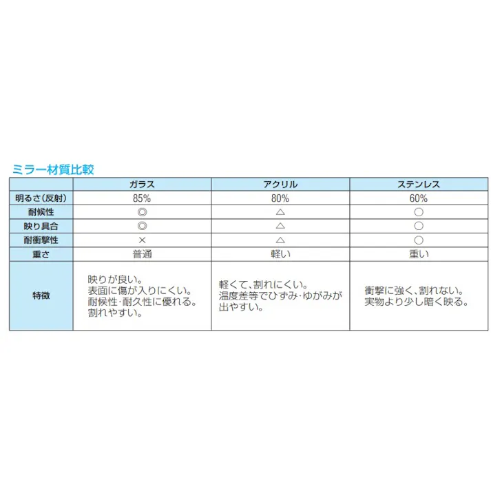 信栄物産 バックミラー(リフト・建築用/マグネット/L型) 170x100mm EA724ZX-26 4518340195646【別送品】