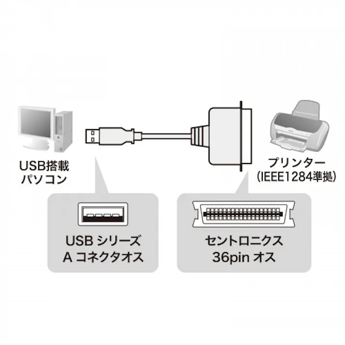 サンワサプライ USB-IEEE1284コンバーター 1.8m EA759GY-53A 4550061125298【別送品】