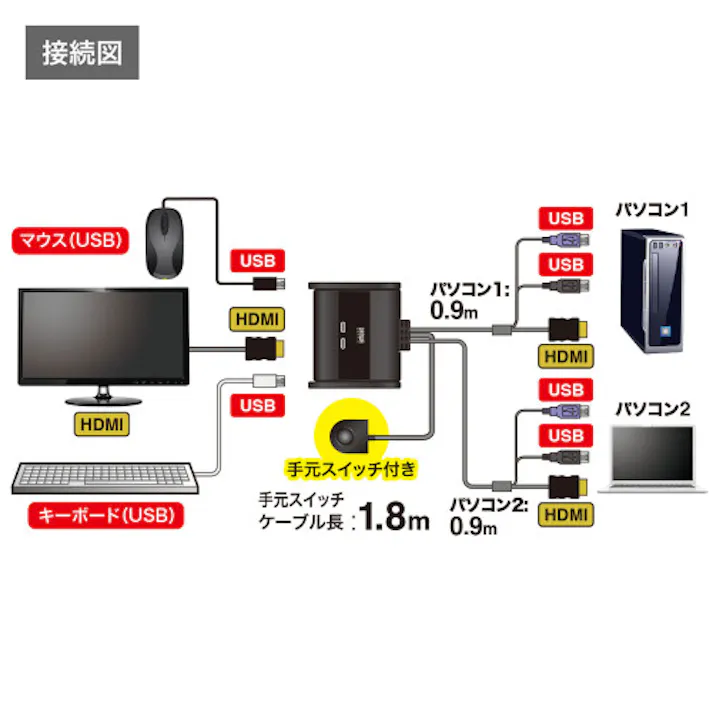 サンワサプライ パソコン自動切替器(HDMI/手元スイッチ付/2:1) EA764AE-78 4518340123694【別送品】
