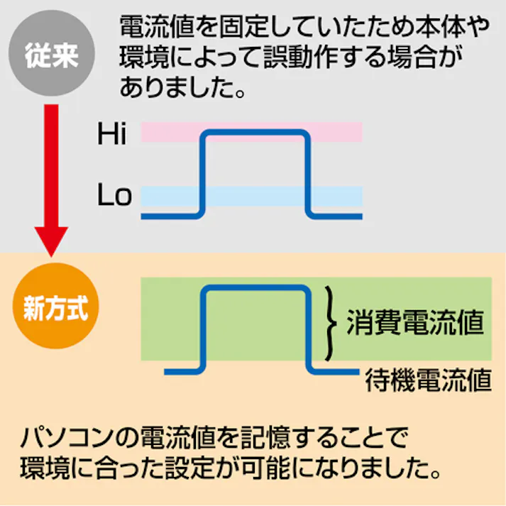 サンワサプライ パソコン連動タップ(4口/IC記憶式) 125V/15Ax5m EA815GM-382 4518340109148【別送品】