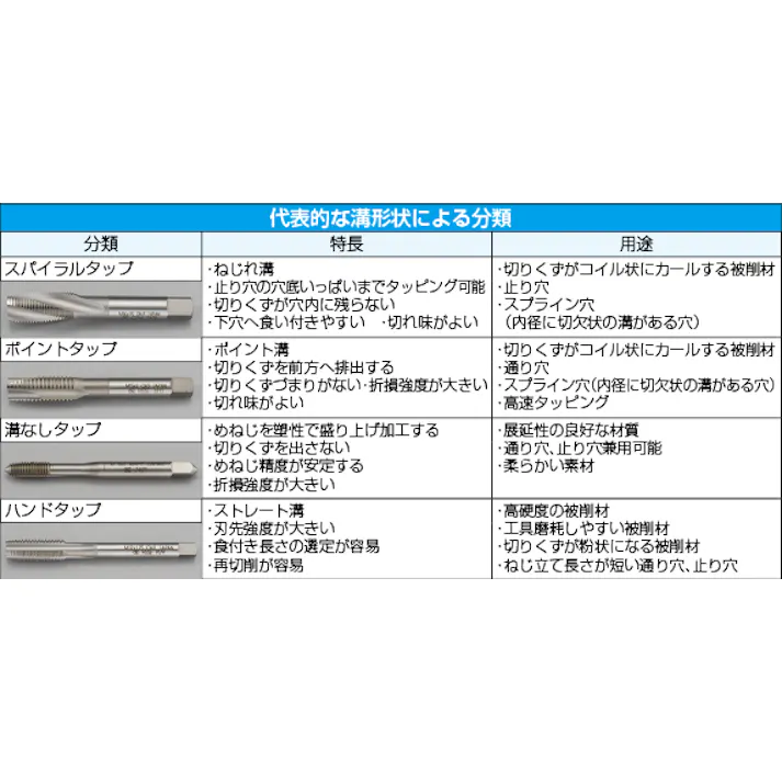 スパイラルタップ(ステンレス用/HSSE) M6x1.0 EA829ER-360 4518340136106【別送品】
