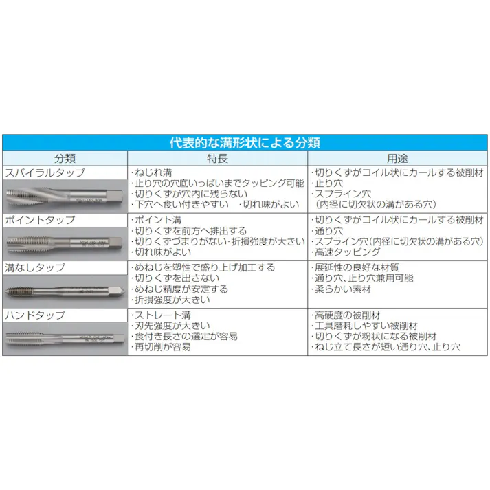 オーエスジー(OSG) ハンドタップ(HSS) M28x3.0/5P EA829HA-28B 4550061284384【別送品】