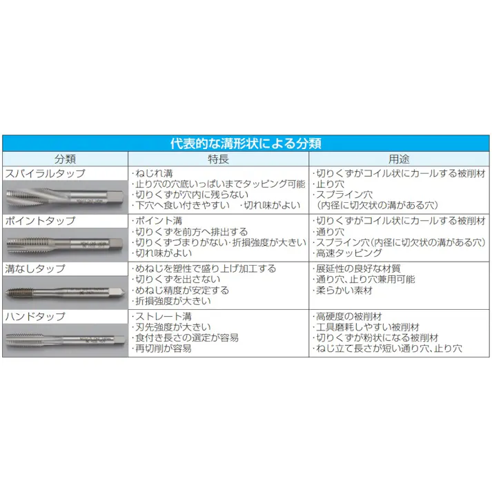 オーエスジー(OSG) ハンドタップ(HSS) M30x3.5/1.5P EA829HA-30C 4550061284452【別送品】