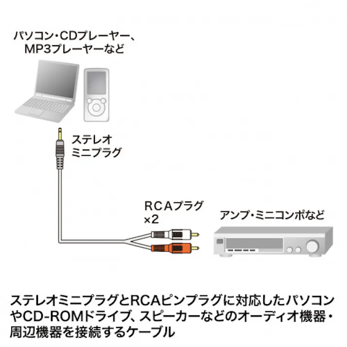 サンワサプライ オーディオケーブル 1.0m EA940PP-21A 4550061122211【別送品】