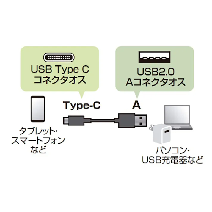 USBケーブル(C-A/2.0対応) 1.5m EA764AC-65A【別送品】