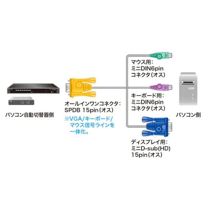 パソコン自動切替器用ケーブル 3.0m EA764AE-106【別送品】
