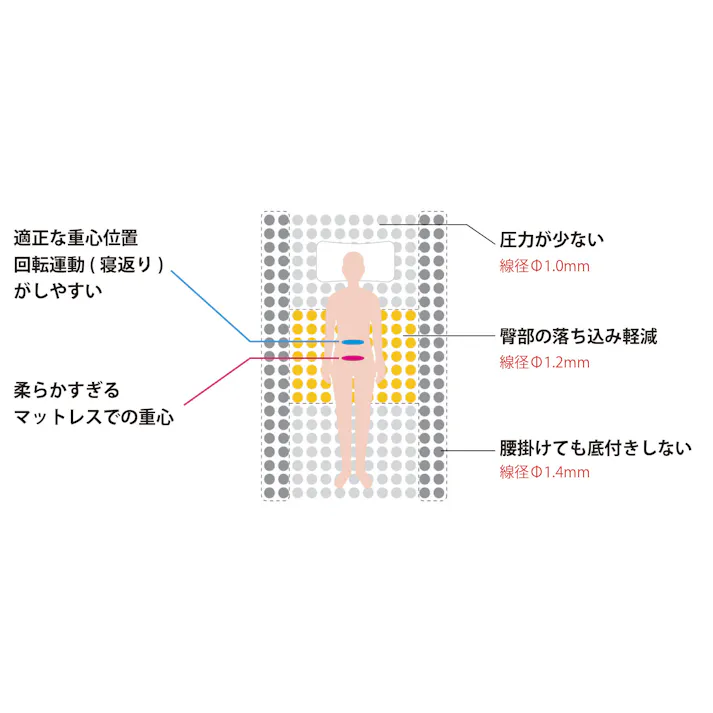 東京ベッド(株) トキオ シングルマッレス プレミア バランスソフトS 腰をしっかりサポート 肩にやさしいフィット きめ細かく支える 日本製 寝室 睡眠 開梱+設置+階層 0080369100003【別送品】
