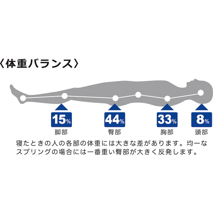 東京ベッド(株) トキオ セミダブルマットレス プレミア バランスソフトSD 腰をしっかりサポート 肩にやさしいフィット きめ細かく支える 日本製 寝室 睡眠 開梱+設置+吊り上げ 0080369200004【別送品】