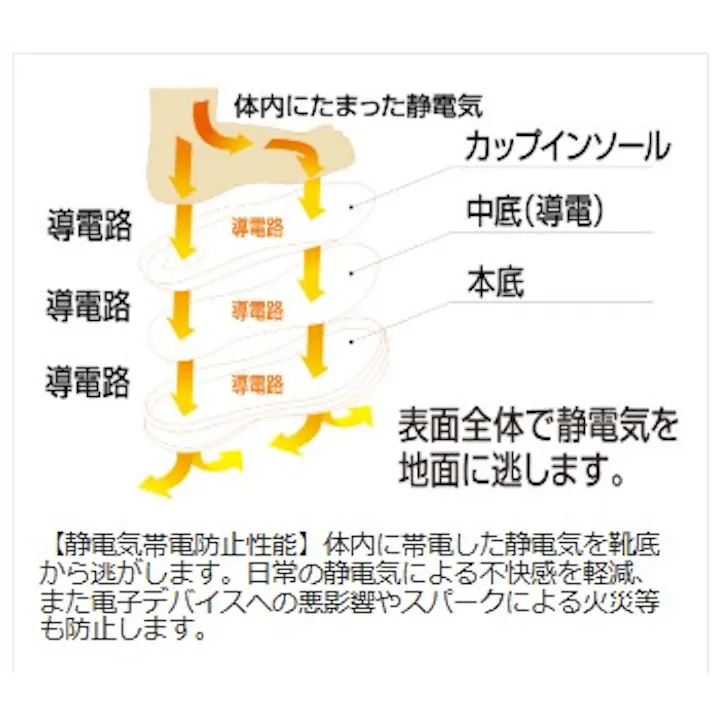 ミドリ安全 静電 先芯入りスニーカー ブラック 23.5cm メンズ レディース MPN-305 作業靴 仕事靴 22~30cm展開 21250358_10【別送品】