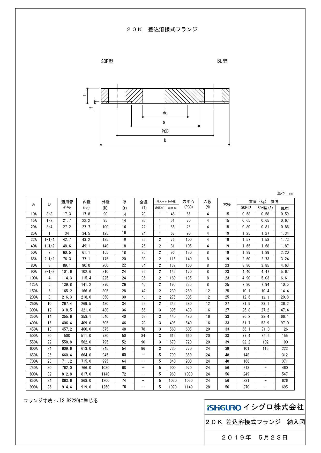 白 鋼製 １０Ｋ ＳＯＰ−ＬＪ ルーズフランジ ２５０Ａの通販はau PAY