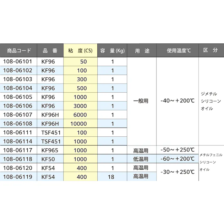 シリコーンオイル KF96 1000CS 108-06105【別送品】