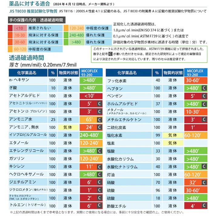 アンセル マイクロフレックス L 50枚入 304-0023748【別送品】