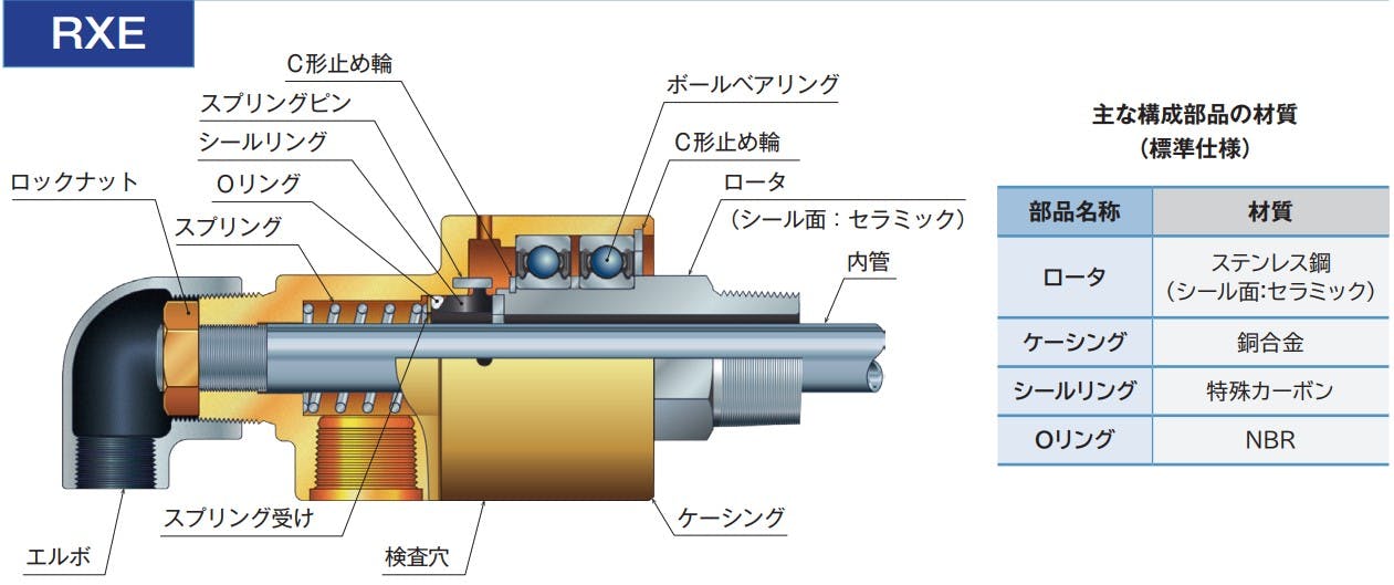 PEARL JOINT パールロータリージョイント RXシリーズ RXE1025RH