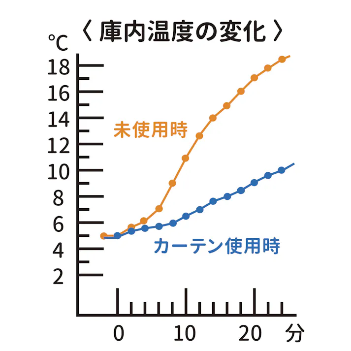 セーブ・インダストリー 脱臭付き冷蔵庫カーテン 節電 温度キープ キッチン SV-6865【別送品】