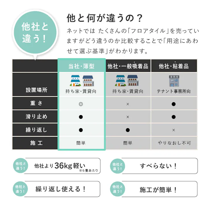 貼ってはがせる 超薄型フロアタイル 18枚入 モルタルグレー DIY カットできる 床暖房対応 HAGIHARA 81970130【別送品】