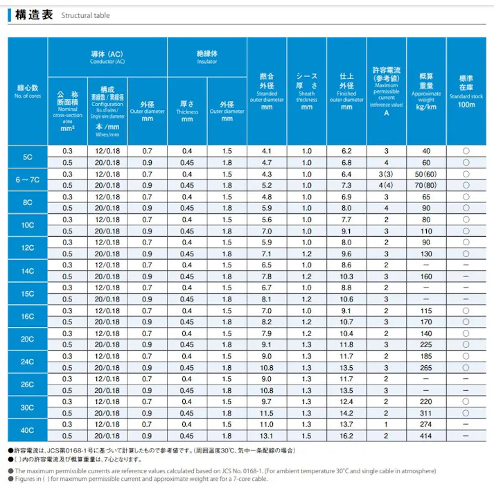 VR(VCTF) 7芯X0.5SQ 灰 オーナンバ 20M SD000070 (CDC)【ネット注文限定・別送品】