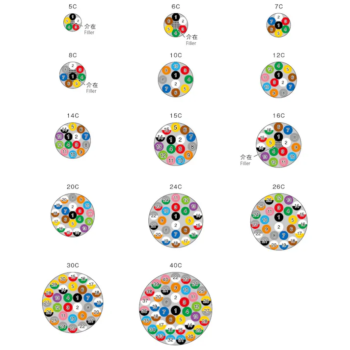VCTF 16芯X0.75SQ 灰 オーナンバ 10M SD000141 (CDC)【ネット注文限定・別送品】