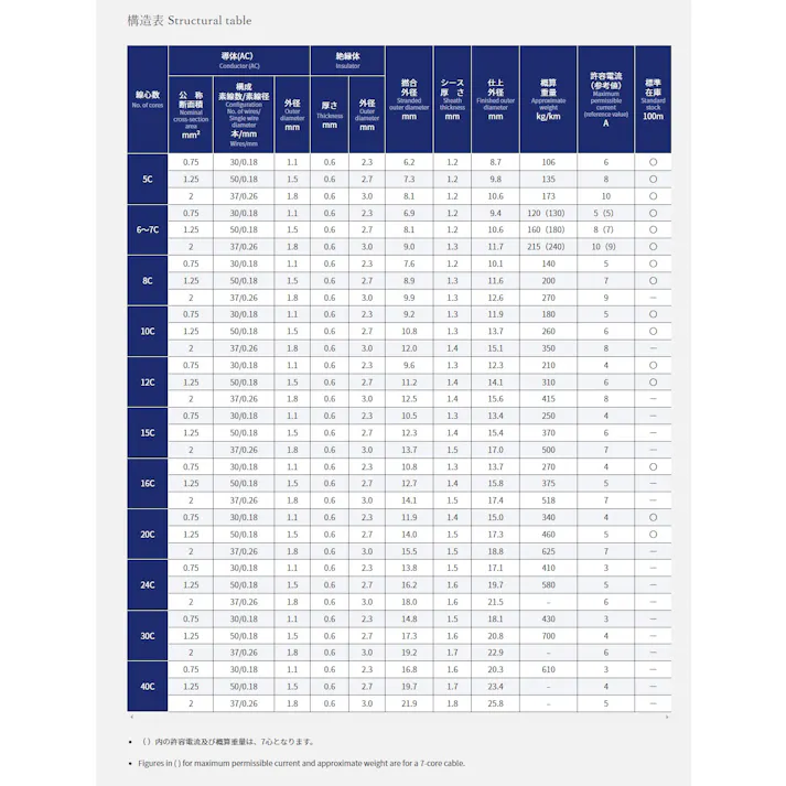VCTF 16芯X0.75SQ 灰 オーナンバ 10M SD000141 (CDC)【ネット注文限定・別送品】
