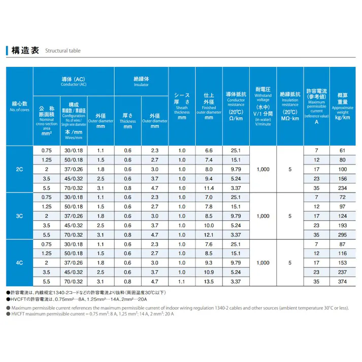オーナンバ VCTF 2芯×1.25SQ 灰 50M SD000159【別送品】