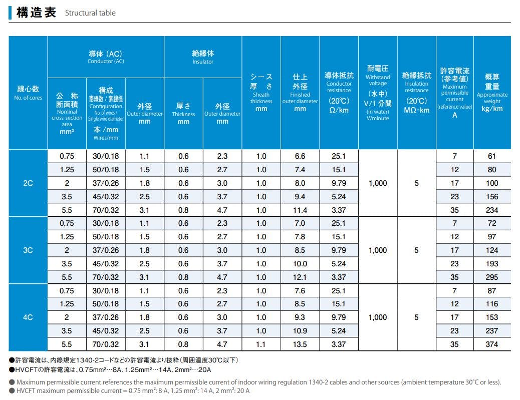 オーナンバ VCTF 3芯×1.25SQ 灰 100M SD000164【別送品】 | 空調・電設