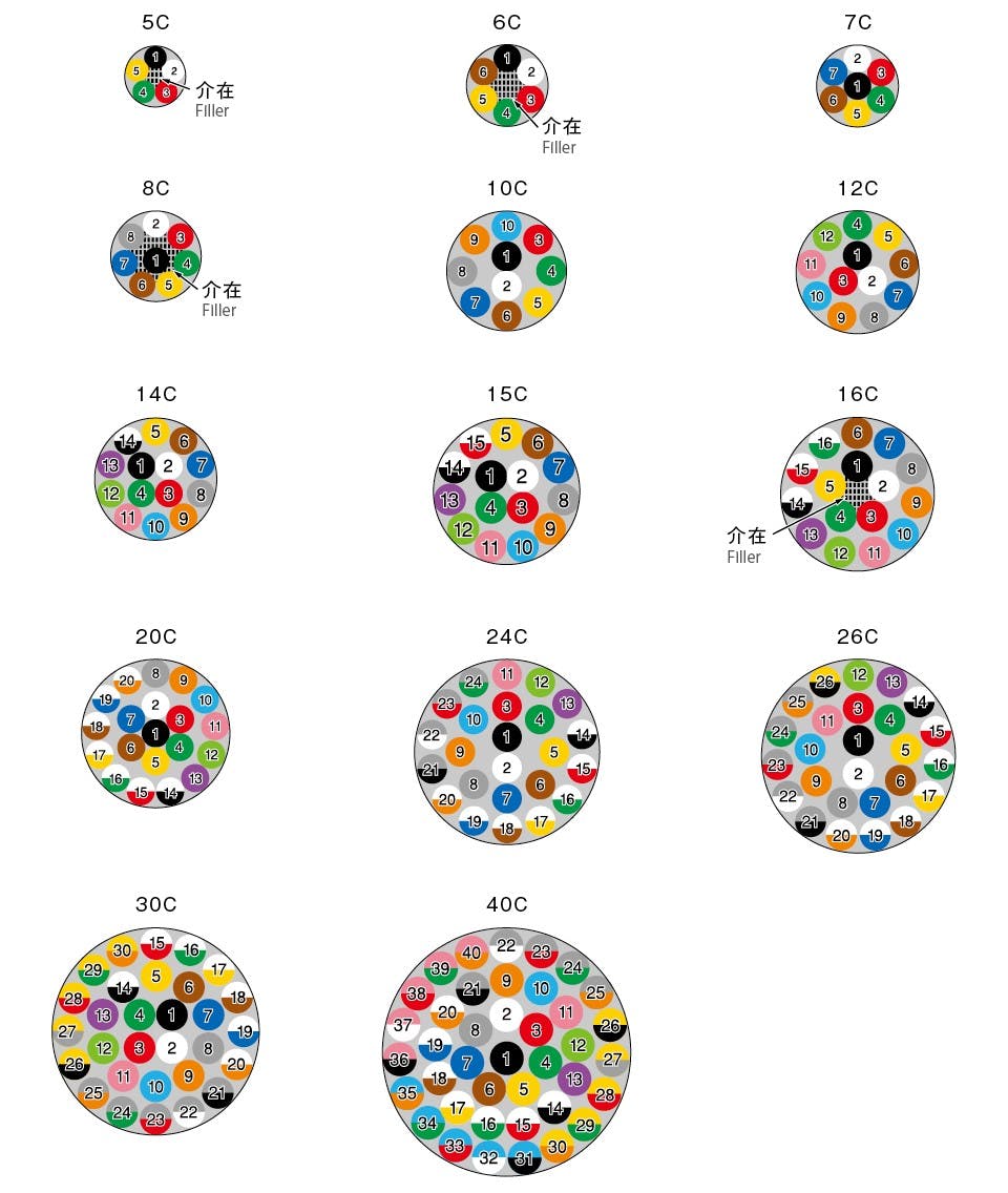 VCTF 7芯X1.25SQ 灰 オーナンバ 10M SD000177 (CDC)【ネット注文