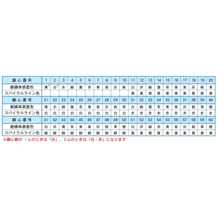 長岡特殊電線 S-CIC 4芯×0.18SQ(0.2SQ相当) 灰 100M(CDC) SD000393【別送品】