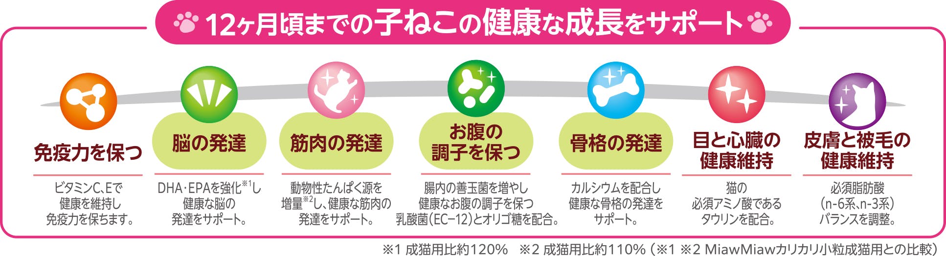 MiawMiaw カリカリ小粒 子ねこ用 おにくとおさかなブレンド270g